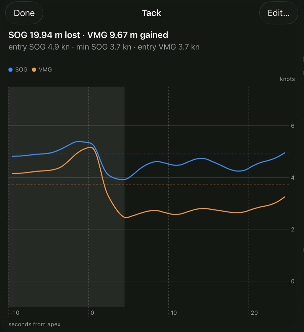 A tack analysis chart: boat speed and VMG plotted second by second through the turn, with the metres lost and gained headlined.